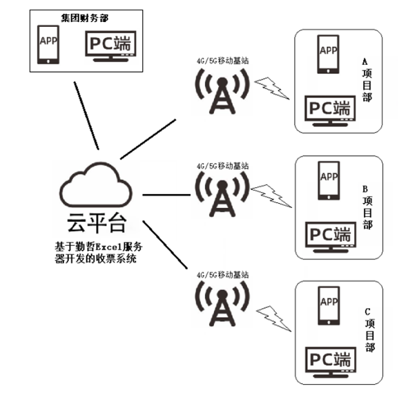 用勤哲Excel服务器实现设备安装业务台账管理系统 - 系统架构